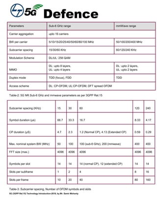 Defence
5G (3GPP Rel.15) Technology Introduction-2018, by Mr. Samir Mohanty
Parameters Sub-6 GHz range mmWave range
Carrier aggregation upto 16 carriers
BW per carrier 5/10/15/20/25/40/50/60/80/100 MHz 50/100/200/400 MHz
Subcarrier spacing 15/30/60 KHz 60/120/240 KHz
Modulation Scheme DL/UL: 256 QAM
MIMO
DL: upto 8 layers,
UL: upto 4 layers
DL: upto 2 layers,
UL: upto 2 layers
Duplex mode TDD (focus), FDD TDD
Access scheme DL: CP-OFDM, UL:CP-OFDM, DFT spread OFDM
Table-2: 5G NR Sub-6 GHz and mmwave parameters as per 3GPP Rel.15
Subcarrier spacing (KHz) 15 30 60 120 240
Symbol duration (µs) 66.7 33.3 16.7 8.33 4.17
CP duration (µS) 4.7 2.3 1.2 (Normal CP), 4.13 (Extended CP) 0.59 0.29
Max. nominal system BW (MHz) 50 100 100 (sub-6 GHz), 200 (mmwave) 400 400
FFT size (max.) 4096 4096 4096 4096 4096
Symbols per slot 14 14 14 (normal CP), 12 (extended CP) 14 14
Slots per subframe 1 2 4 8 16
Slots per frame 10 20 40 80 160
Table-3: Subcarrier spacing, Number of OFDM symbols and slots
 