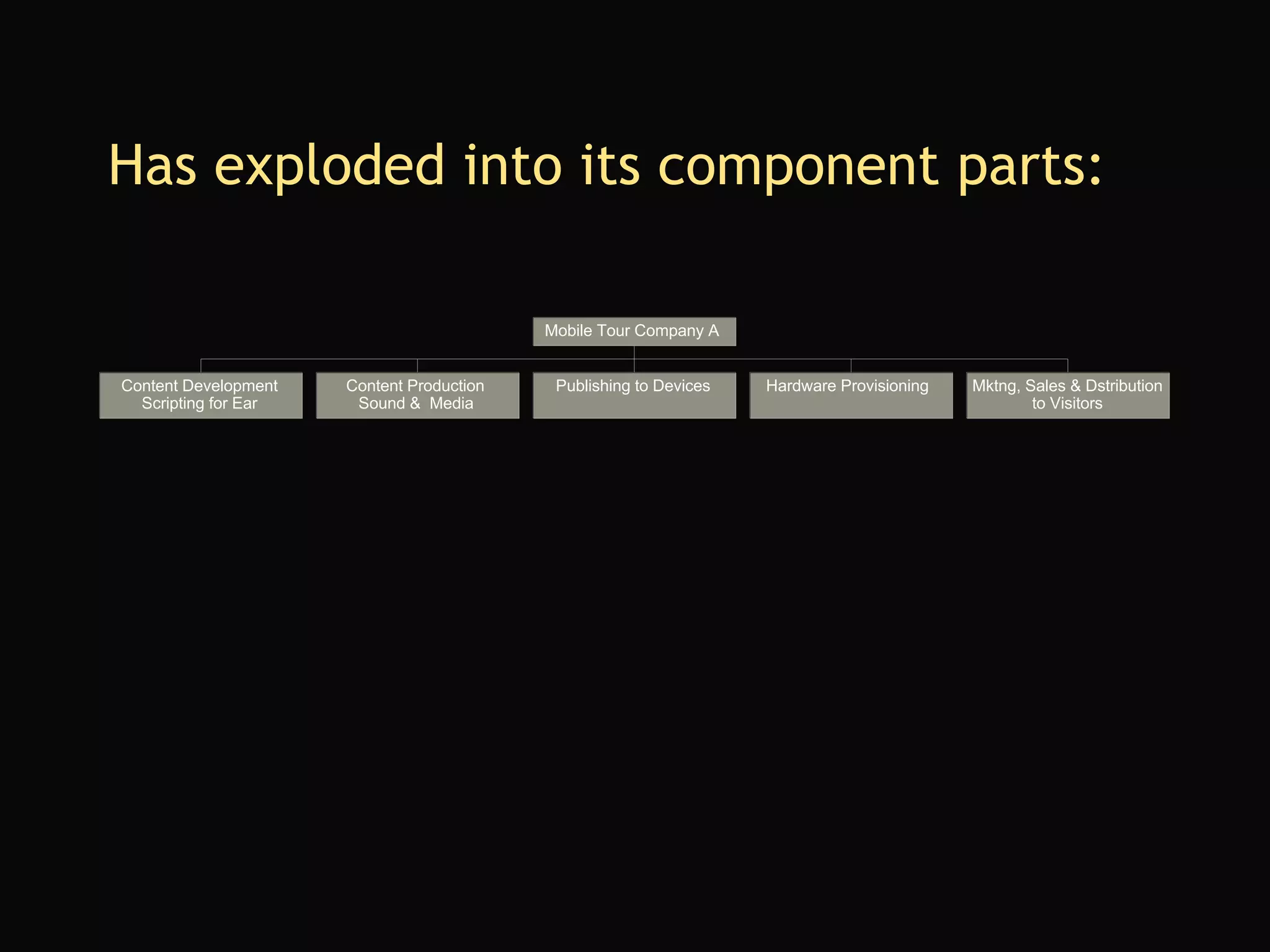 Has exploded into its component parts: 