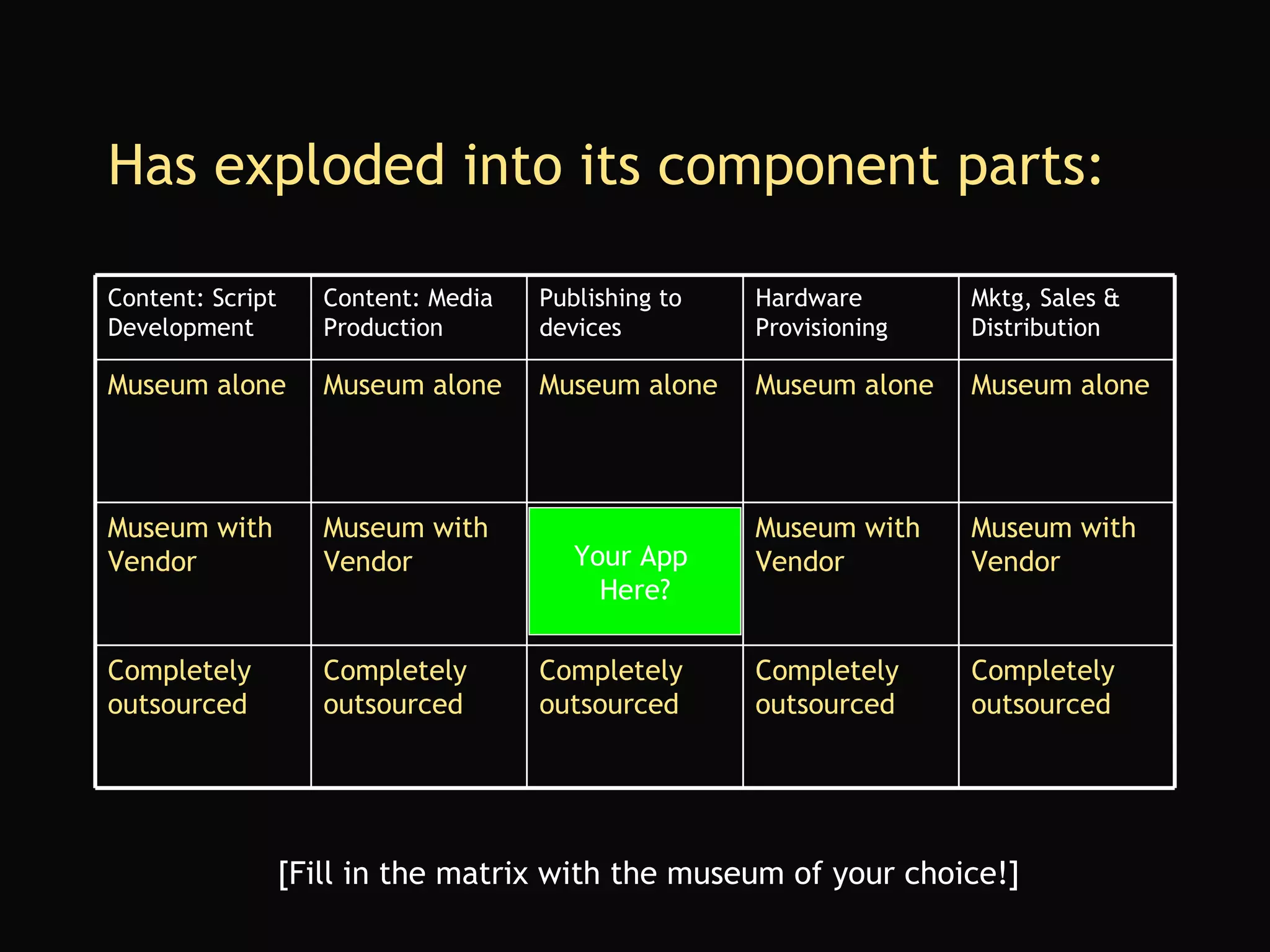 Has exploded into its component parts: [Fill in the matrix with the museum of your choice!] Your App  Here? Completely outsourced Completely outsourced Completely outsourced Completely outsourced Completely outsourced Museum with Vendor Museum with Vendor Museum with Vendor Museum with Vendor Museum with Vendor Museum alone Museum alone Museum alone Museum alone Museum alone Mktg, Sales & Distribution Hardware Provisioning Publishing to devices Content: Media Production Content: Script Development 