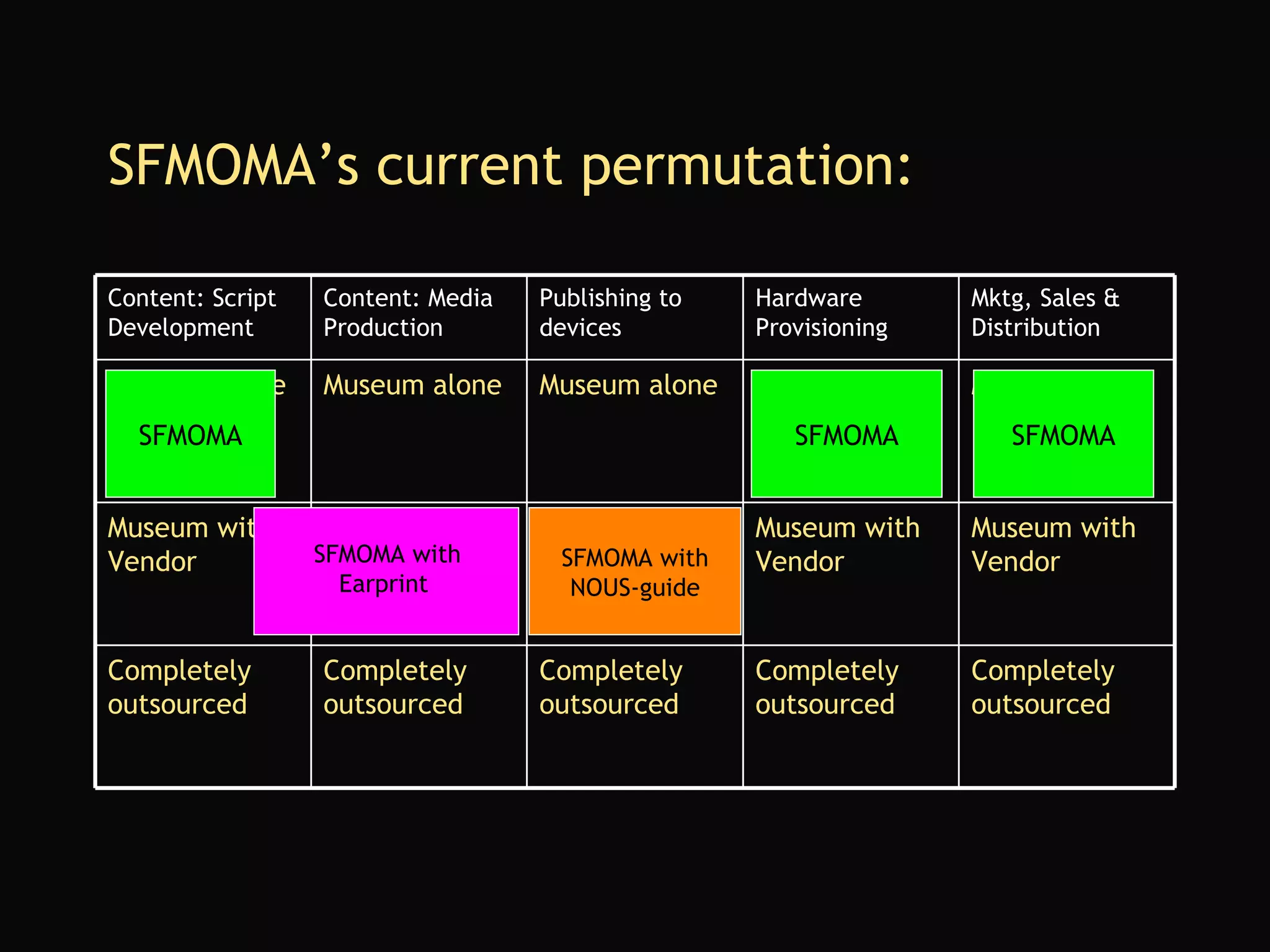 SFMOMA’s current permutation: SFMOMA with NOUS-guide SFMOMA SFMOMA SFMOMA Completely outsourced Completely outsourced Completely outsourced Completely outsourced Completely outsourced Museum with Vendor Museum with Vendor Museum with Vendor Museum with Vendor Museum with Vendor Museum alone Museum alone Museum alone Museum alone Museum alone Mktg, Sales & Distribution Hardware Provisioning Publishing to devices Content: Media Production Content: Script Development SFMOMA with Earprint   