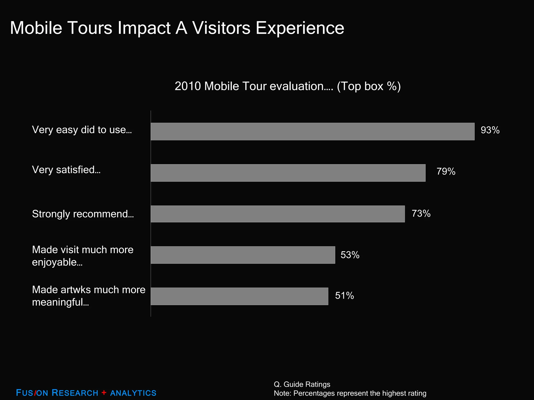 2010 Mobile Tour evaluation…. (Top box %) Made visit much more enjoyable… Strongly recommend… Very satisfied… Very easy did to use… Q. Guide Ratings Note: Percentages represent the highest rating Made artwks much more meaningful… Mobile Tours Impact A Visitors Experience  F US I ON  R ESEARCH  +   ANALYTICS 