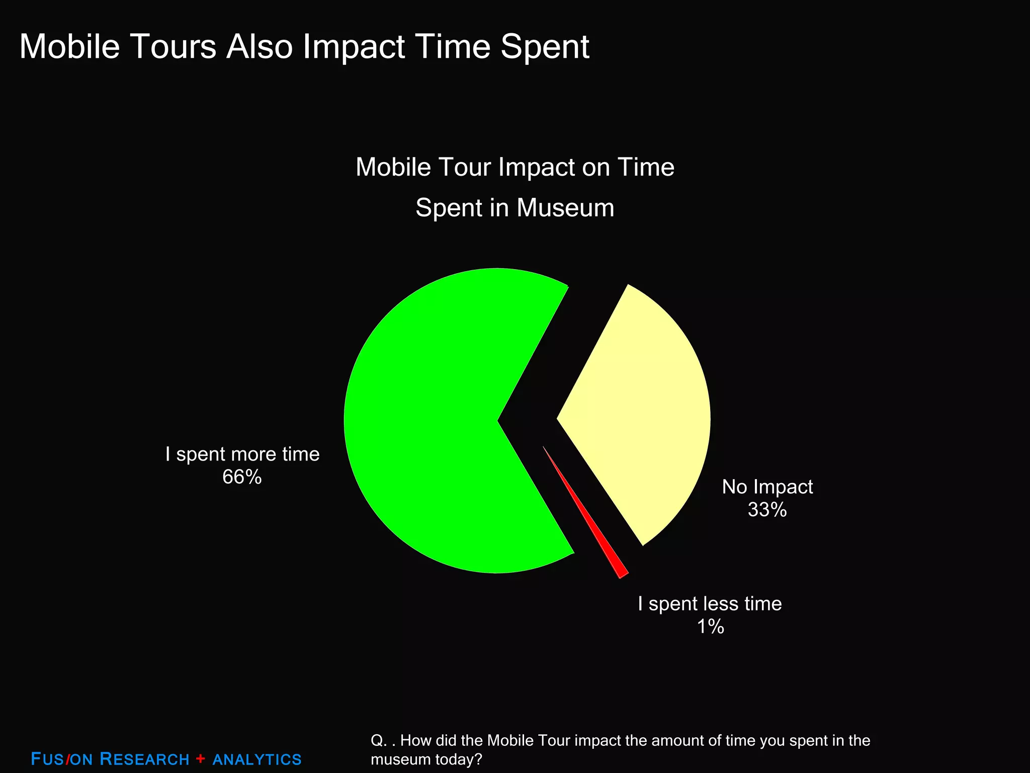 Q. . How did the Mobile Tour impact the amount of time you spent in the museum today?  Mobile Tour Impact on Time  Spent in Museum  Mobile Tours Also Impact Time Spent  F US I ON  R ESEARCH  +   ANALYTICS 