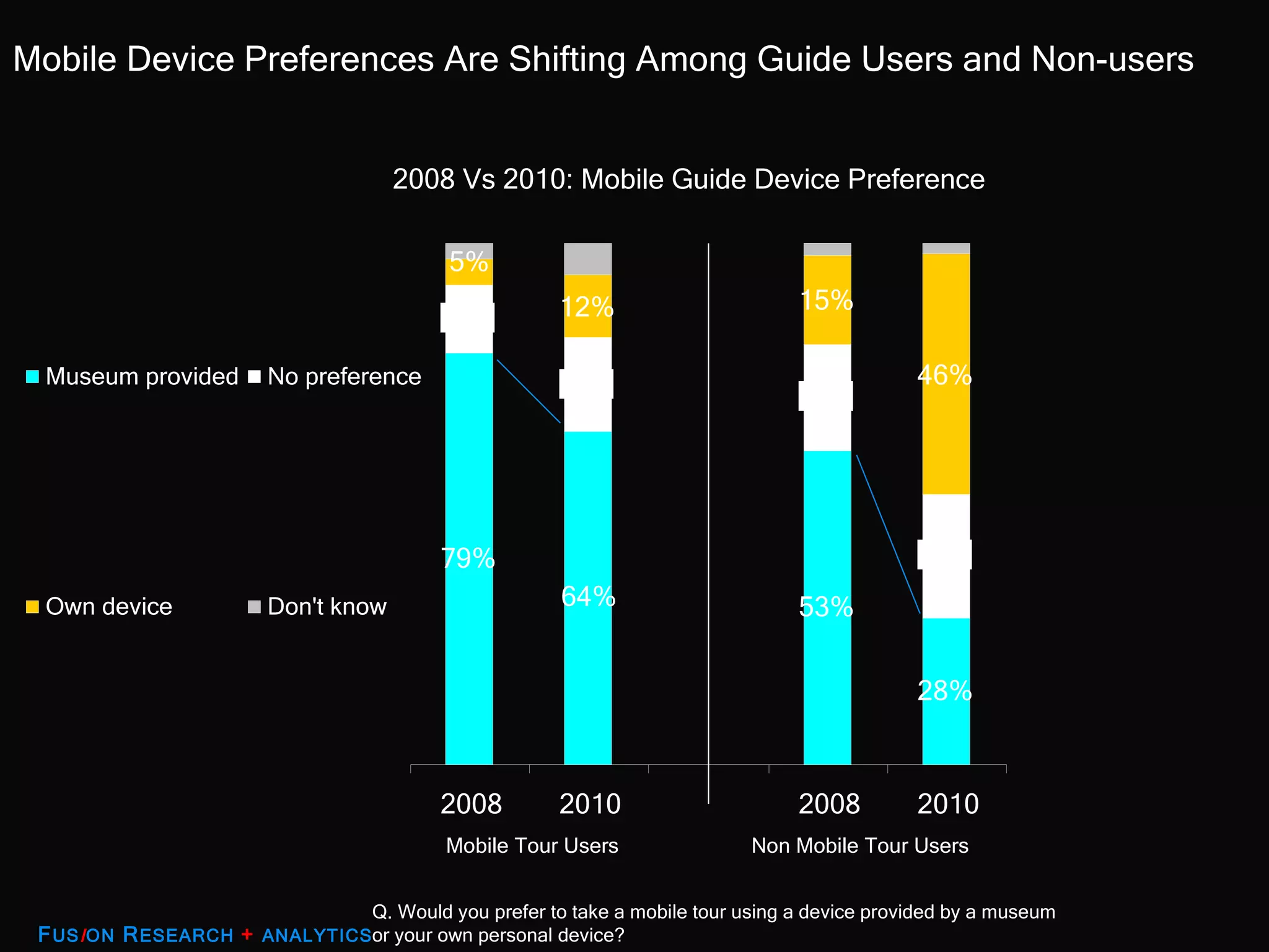 Q. Would you prefer to take a mobile tour using a device provided by a museum or your own personal device? 2008 Vs 2010: Mobile Guide Device Preference  Mobile Device Preferences Are Shifting Among Guide Users and Non-users  Mobile Tour Users Non Mobile Tour Users F US I ON  R ESEARCH  +   ANALYTICS 