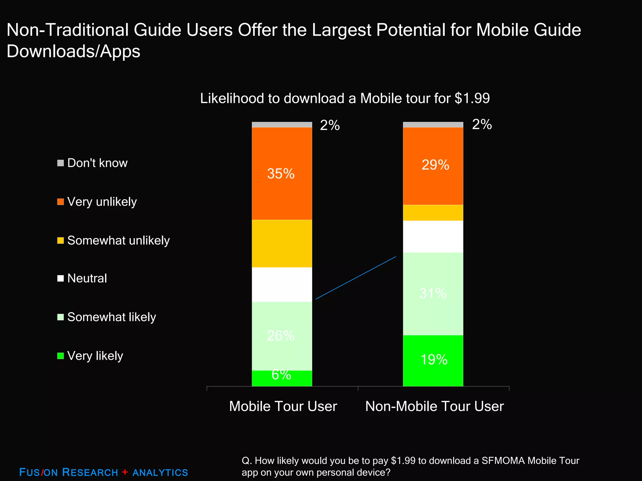 Q. How likely would you be to pay $1.99 to download a SFMOMA Mobile Tour app on your own personal device? Likelihood to download a Mobile tour for $1.99 Non-Traditional Guide Users Offer the Largest Potential for Mobile Guide Downloads/Apps  F US I ON  R ESEARCH  +   ANALYTICS 