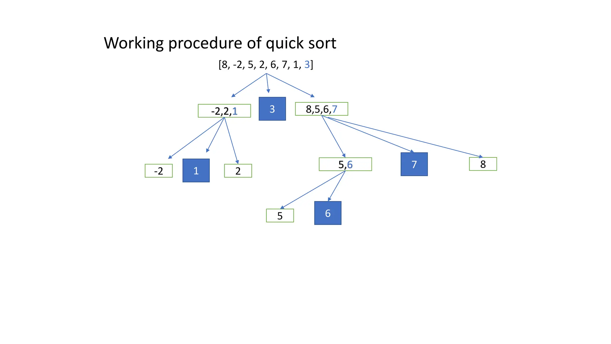Quicksort algorithm and implantation process | PPT