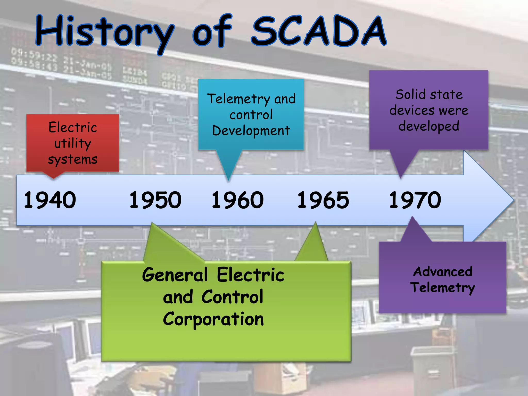 1940 1950 1960 1965 1970
Electric
utility
systems
Telemetry and
control
Development
General Electric
and Control
Corporation
Solid state
devices were
developed
Advanced
Telemetry
 