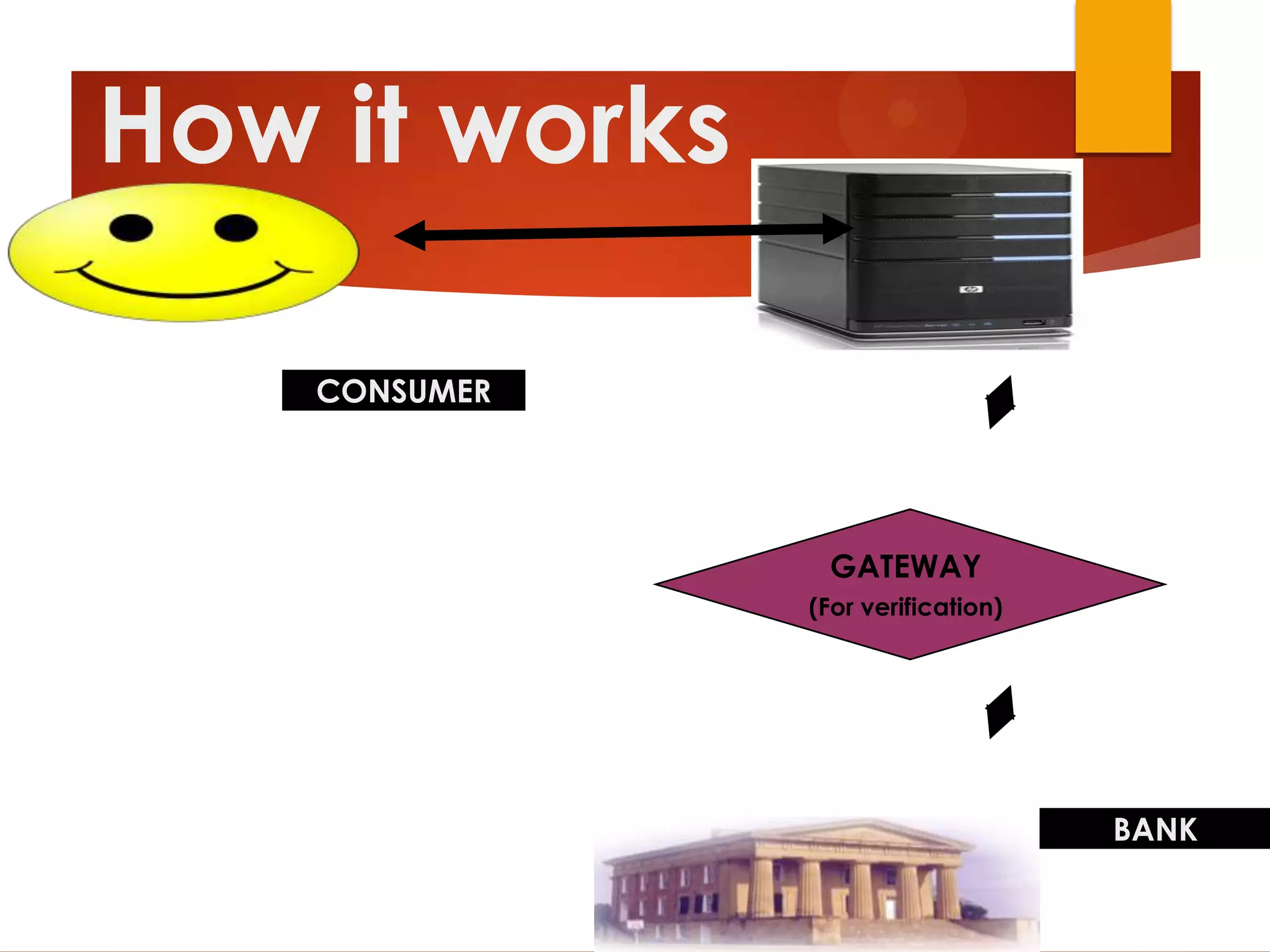 How it works

    CONSUMER




                GATEWAY
               (For verification)




                                    BANK
 