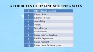 1 Offers Great Comfort
2 Easy to Search
3 Ensures Privacy
4 Availability
5 Variety
6 Saves Energy
7 Saves Money
8 Easier Discreet Purchase
9 Fulfills Expectation
10 Easier Payment
11 Easier Home Delivery system.
ATTRIBUTES OF ONLINE SHOPPING SITES
 
