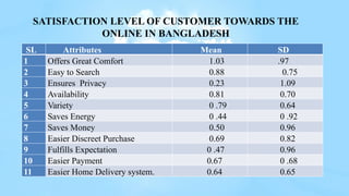 SL Attributes Mean SD
1 Offers Great Comfort 1.03 .97
2 Easy to Search 0.88 0.75
3 Ensures Privacy 0.23 1.09
4 Availability 0.81 0.70
5 Variety 0 .79 0.64
6 Saves Energy 0 .44 0 .92
7 Saves Money 0.50 0.96
8 Easier Discreet Purchase 0.69 0.82
9 Fulfills Expectation 0 .47 0.96
10 Easier Payment 0.67 0 .68
11 Easier Home Delivery system. 0.64 0.65
SATISFACTION LEVEL OF CUSTOMER TOWARDS THE
ONLINE IN BANGLADESH
 