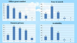 1 2 3 4 5
0
5
10
15
20
25
30
35
40
45
40
32
19
9
0
Offers great comfort
1 2 3 4 5
0
10
20
30
40
50
60
20
51
26
3
0
Easy to search
1 2 3 4 5
0
5
10
15
20
25
30
35
12
32
28
23
5
Ensures privacy
1 2 3 4 5
0
10
20
30
40
50
60
15
53
30
2 0
Availability
 