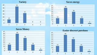 1 2 3 4 5
0
10
20
30
40
50
60
12
55
33
0 0
Variety
1 2 3 4 5
0
5
10
15
20
25
30
35
40
45
14
40
30
14
2
Saves energy
1 2 3 4 5
0
5
10
15
20
25
30
35
40
45
14
40
30
14
2
Saves Money
1 2 3 4 5
0
5
10
15
20
25
30
35
40
45
14
40
30
14
2
Easier discreet purchase
 