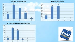 1 2 3 4 5
0
5
10
15
20
25
30
35
40
14
38
30
17
1
Fulfills expectation
1 2 3 4 5
0
5
10
15
20
25
30
35
40
45
50
12
43 45
0 0
Easier payment
1 2 3 4 5
0
10
20
30
40
50
60
8
50
40
2 0
Easier Home delivery system
 