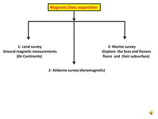 Magnetic Data acquisition
1- Land survey
Ground magnetic measurements
(0n Continents)
2- Airborne survey (Aeromagnetic)
3- Marine survey
(Explore the Seas and Oceans
floors and their subsurface)
 
