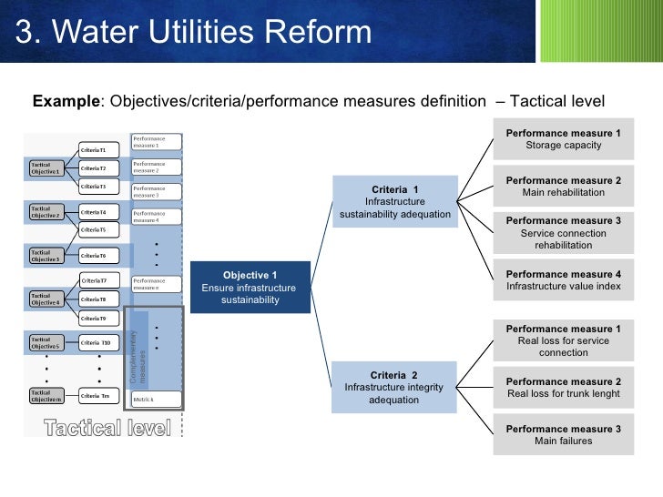Strategic Asset Management Water Utilities