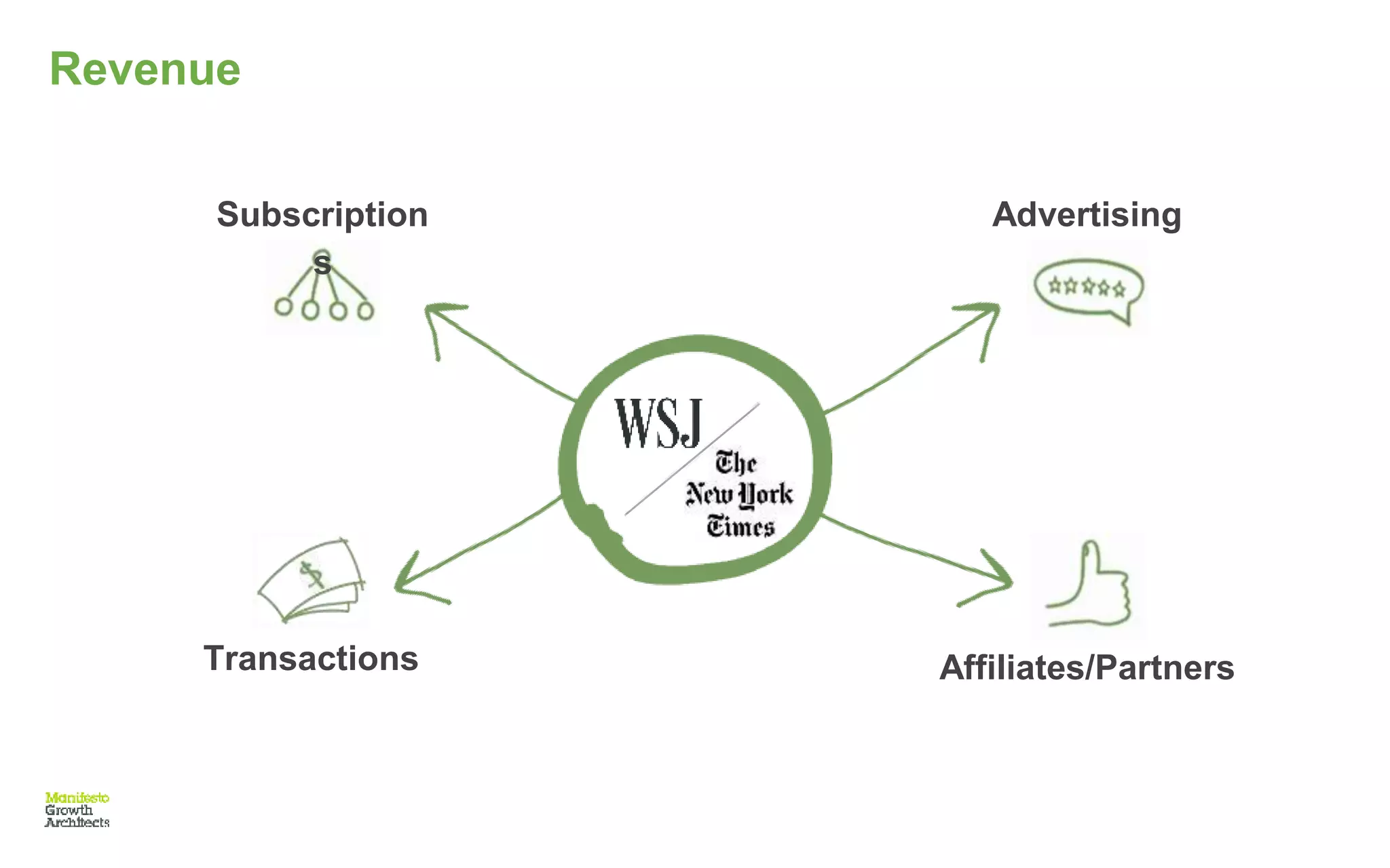 Revenue
Subscription
s
Transactions
Advertising
Affiliates/Partners
 