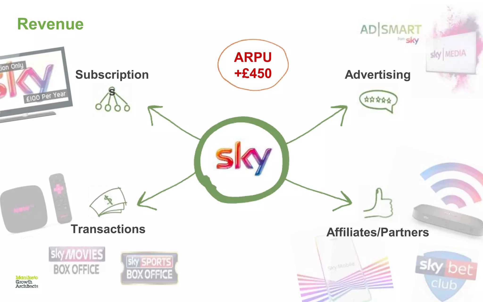 Revenue
Subscription
s
Transactions
Advertising
Affiliates/Partners
ARPU
+£450
 