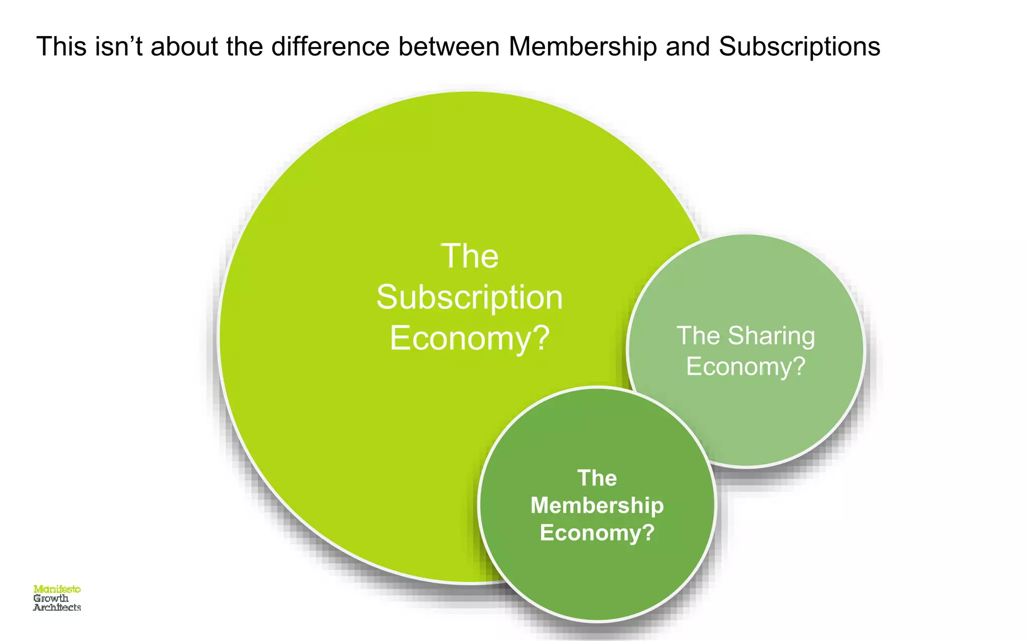 This isn’t about the difference between Membership and Subscriptions
The
Subscription
Economy? The Sharing
Economy?
The
Membership
Economy?
 