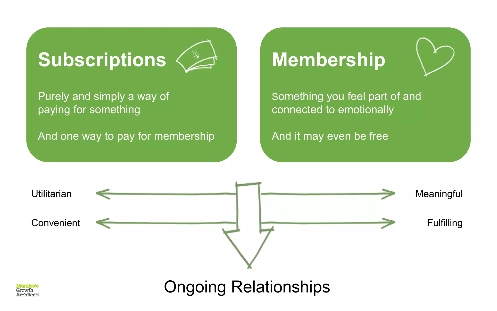 Subscriptions
Purely and simply a way of
paying for something
And one way to pay for membership
Membership
Something you feel part of and
connected to emotionally
And it may even be free
Utilitarian Meaningful
Convenient Fulfilling
Ongoing Relationships
 