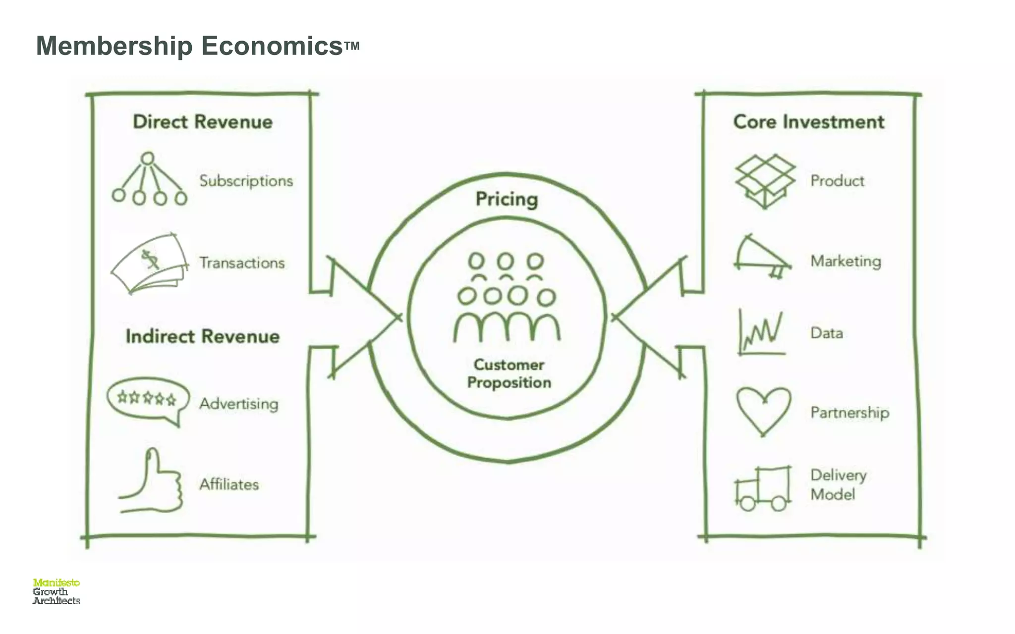 Membership EconomicsTM
 