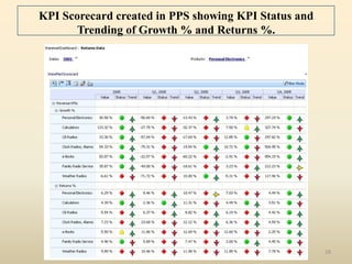 KPI Scorecard created in PPS showing KPI Status and
      Trending of Growth % and Returns %.




                                                      28
 