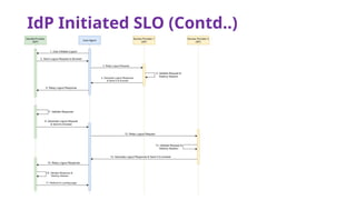 IdP Initiated SLO (Contd..)
 
