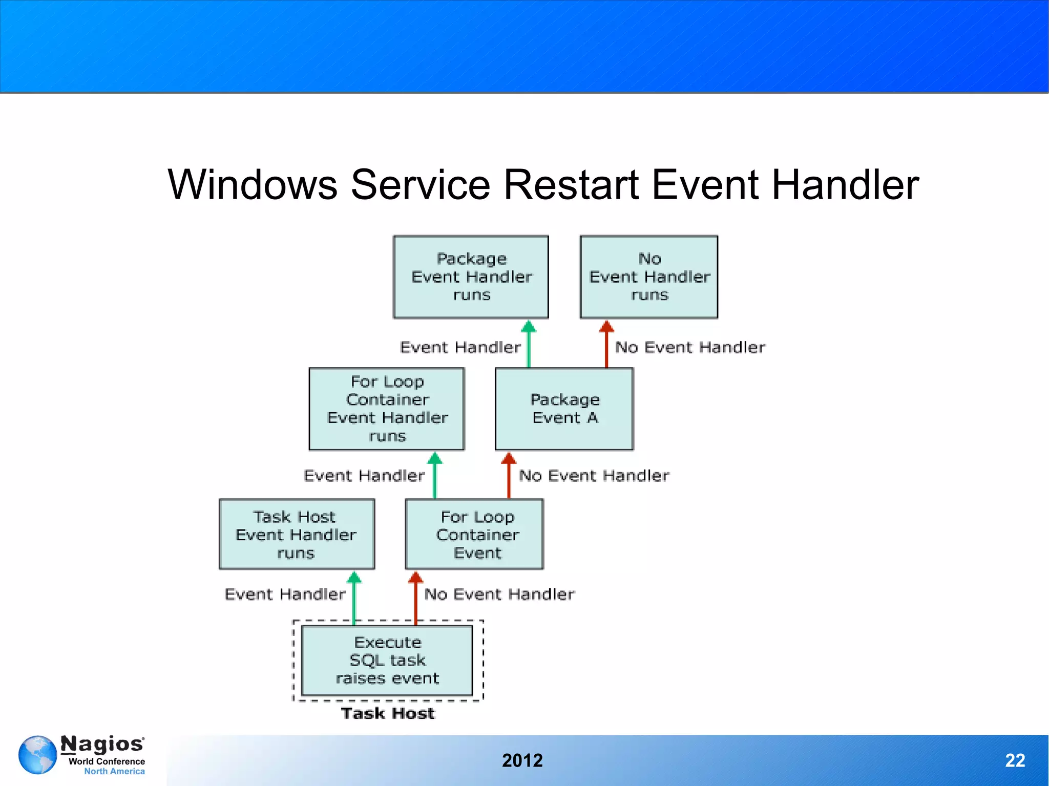Windows Service Restart Event Handler




                2012                    22
 