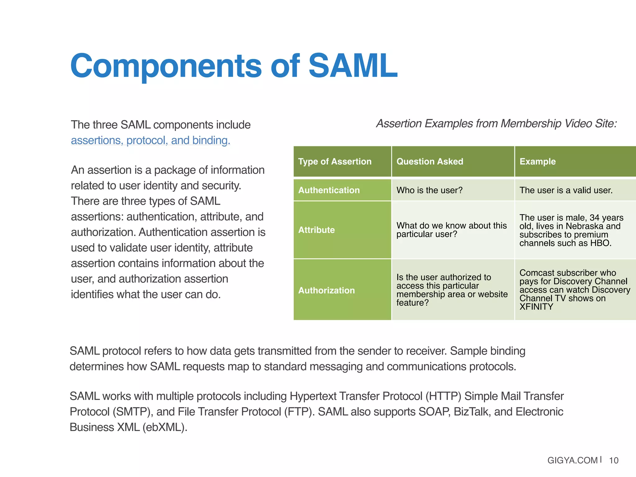 GIGYA.COM | 10
The three SAML components include
assertions, protocol, and binding.
An assertion is a package of information
related to user identity and security.
There are three types of SAML
assertions: authentication, attribute, and
authorization. Authentication assertion is
used to validate user identity, attribute
assertion contains information about the
user, and authorization assertion
identifies what the user can do.
Components of SAML
Type of Assertion Question Asked Example
Authentication Who is the user? The user is a valid user.
Attribute
What do we know about this
particular user?
The user is male, 34 years
old, lives in Nebraska and
subscribes to premium
channels such as HBO.
Authorization
Is the user authorized to
access this particular
membership area or website
feature?
Comcast subscriber who
pays for Discovery Channel
access can watch Discovery
Channel TV shows on
XFINITY
SAML protocol refers to how data gets transmitted from the sender to receiver. Sample binding
determines how SAML requests map to standard messaging and communications protocols.
SAML works with multiple protocols including Hypertext Transfer Protocol (HTTP) Simple Mail Transfer
Protocol (SMTP), and File Transfer Protocol (FTP). SAML also supports SOAP, BizTalk, and Electronic
Business XML (ebXML).
Assertion Examples from Membership Video Site:
 