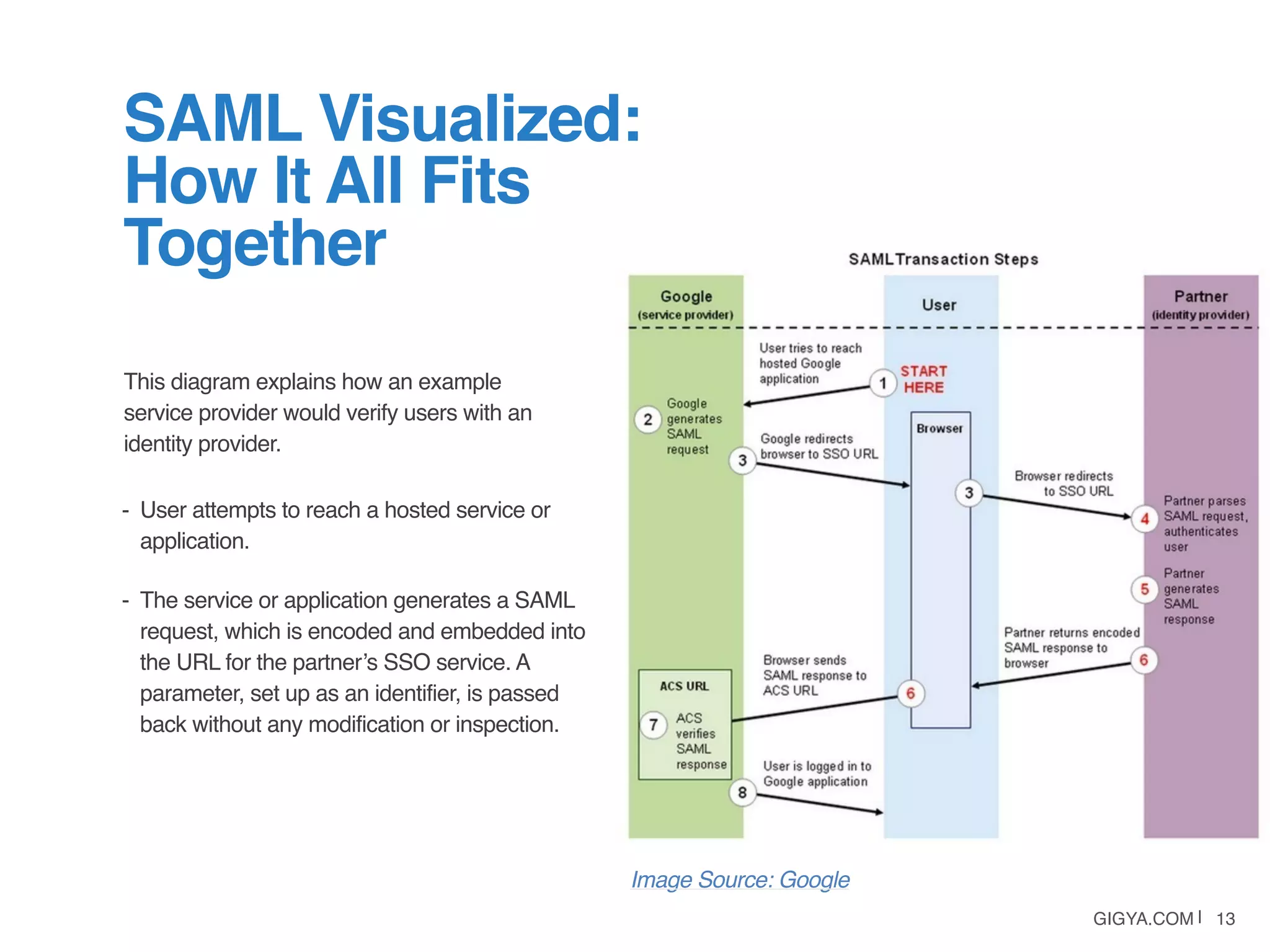 GIGYA.COM | 13
This diagram explains how an example
service provider would verify users with an
identity provider.
SAML Visualized:
How It All Fits
Together
- User attempts to reach a hosted service or
application.
- The service or application generates a SAML
request, which is encoded and embedded into
the URL for the partner’s SSO service. A
parameter, set up as an identifier, is passed
back without any modification or inspection.
Image Source: Google
 