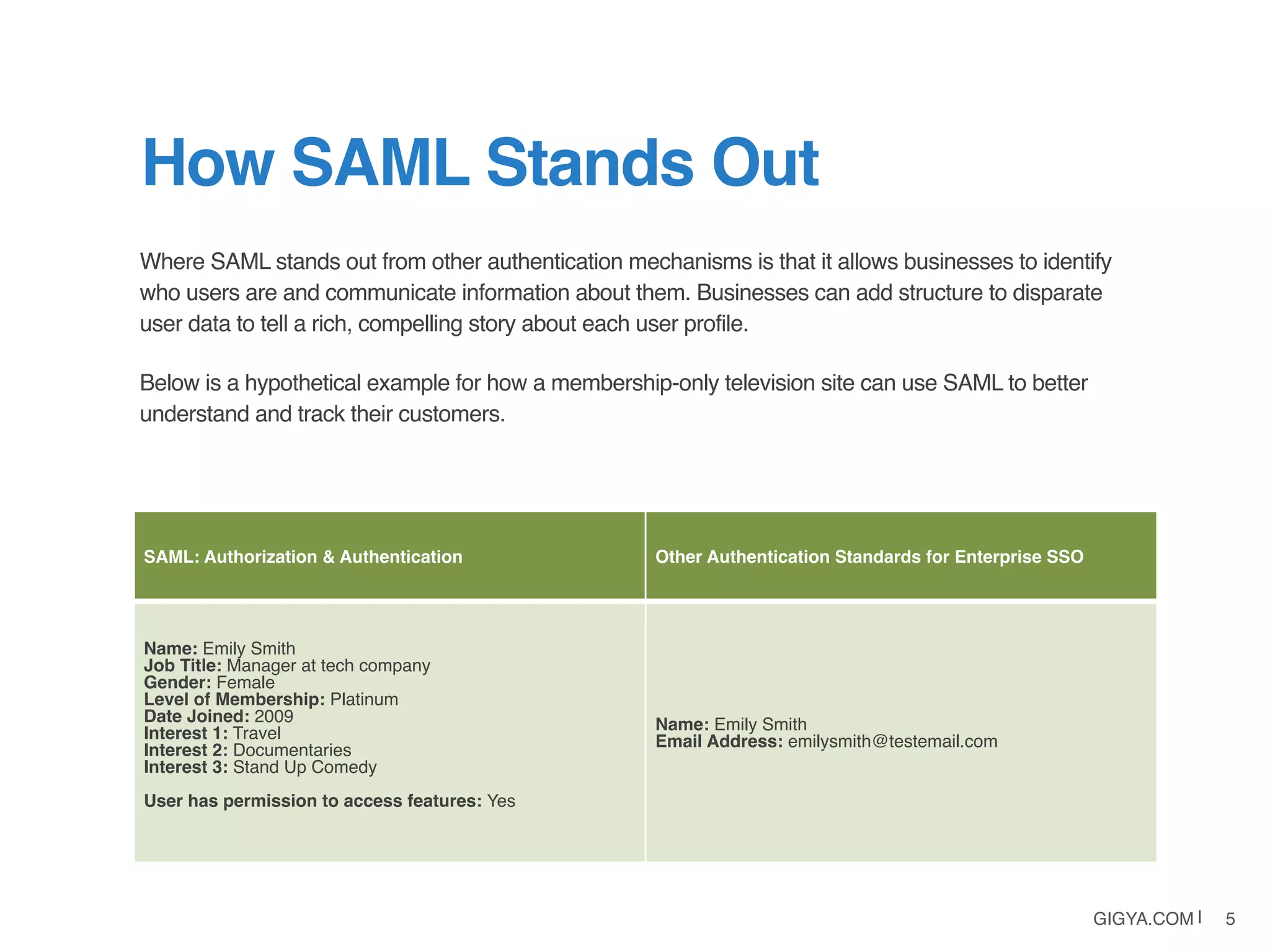 GIGYA.COM | 5
Where SAML stands out from other authentication mechanisms is that it allows businesses to identify
who users are and communicate information about them. Businesses can add structure to disparate
user data to tell a rich, compelling story about each user profile.
Below is a hypothetical example for how a membership-only television site can use SAML to better
understand and track their customers.
How SAML Stands Out
SAML: Authorization & Authentication Other Authentication Standards for Enterprise SSO
Name: Emily Smith
Job Title: Manager at tech company
Gender: Female
Level of Membership: Platinum
Date Joined: 2009
Interest 1: Travel
Interest 2: Documentaries
Interest 3: Stand Up Comedy
User has permission to access features: Yes
Name: Emily Smith
Email Address: emilysmith@testemail.com
 