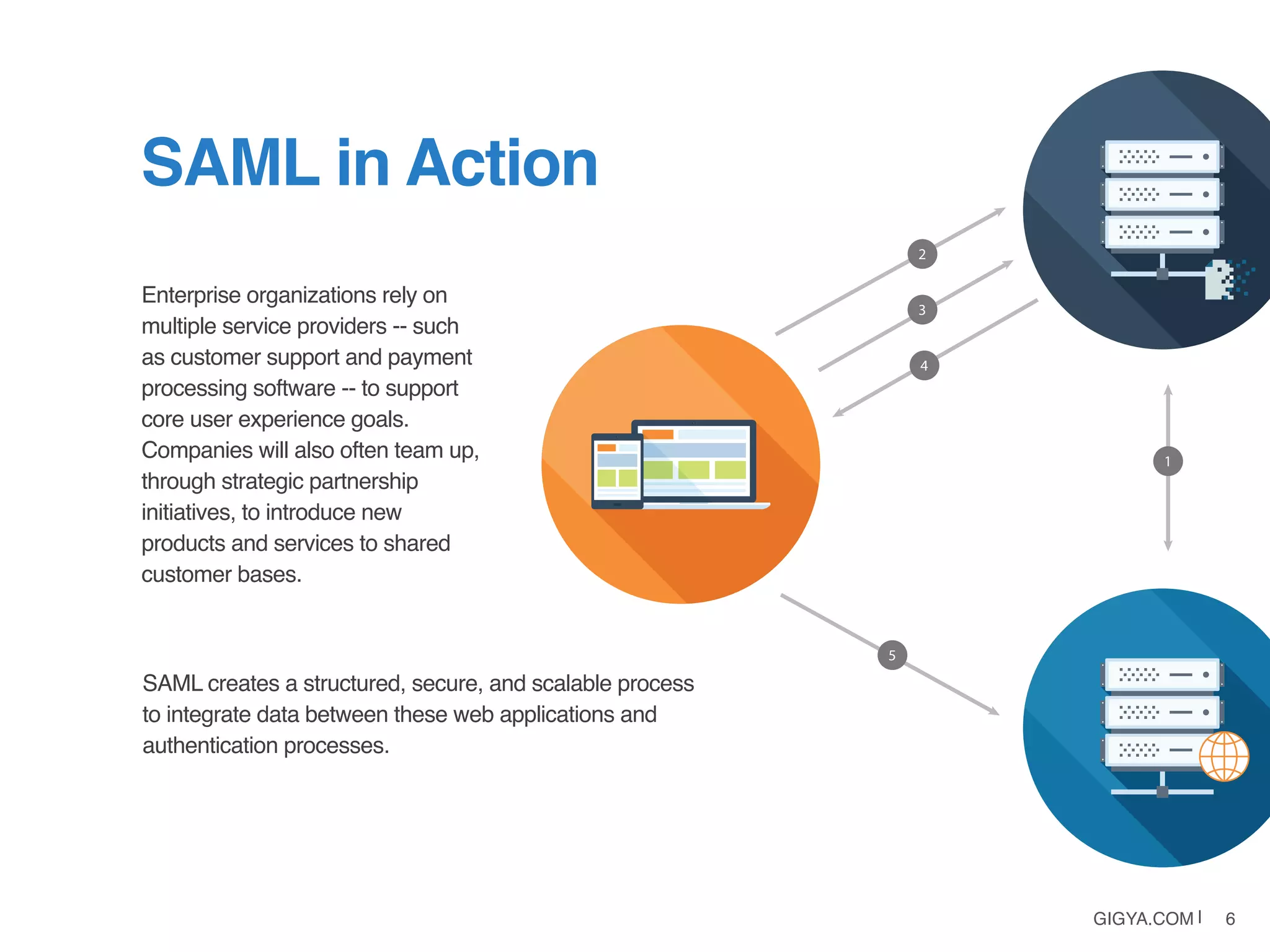 GIGYA.COM | 6
Enterprise organizations rely on
multiple service providers -- such
as customer support and payment
processing software -- to support
core user experience goals.
Companies will also often team up,
through strategic partnership
initiatives, to introduce new
products and services to shared
customer bases.
SAML in Action
SAML creates a structured, secure, and scalable process
to integrate data between these web applications and
authentication processes.
 