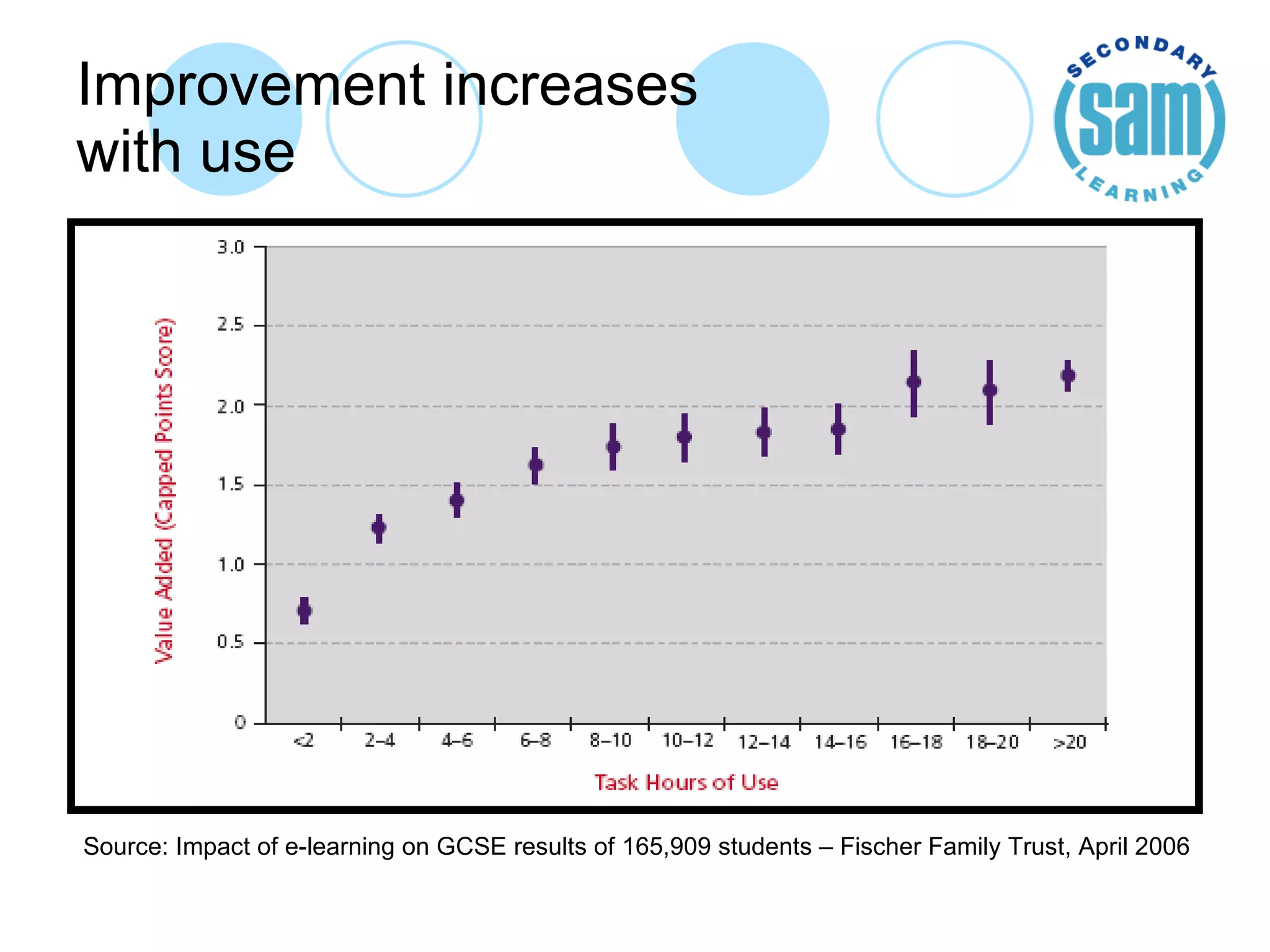Improvement increases  with use Source: Impact of e-learning on GCSE results of 165,909 students – Fischer Family Trust, April 2006 