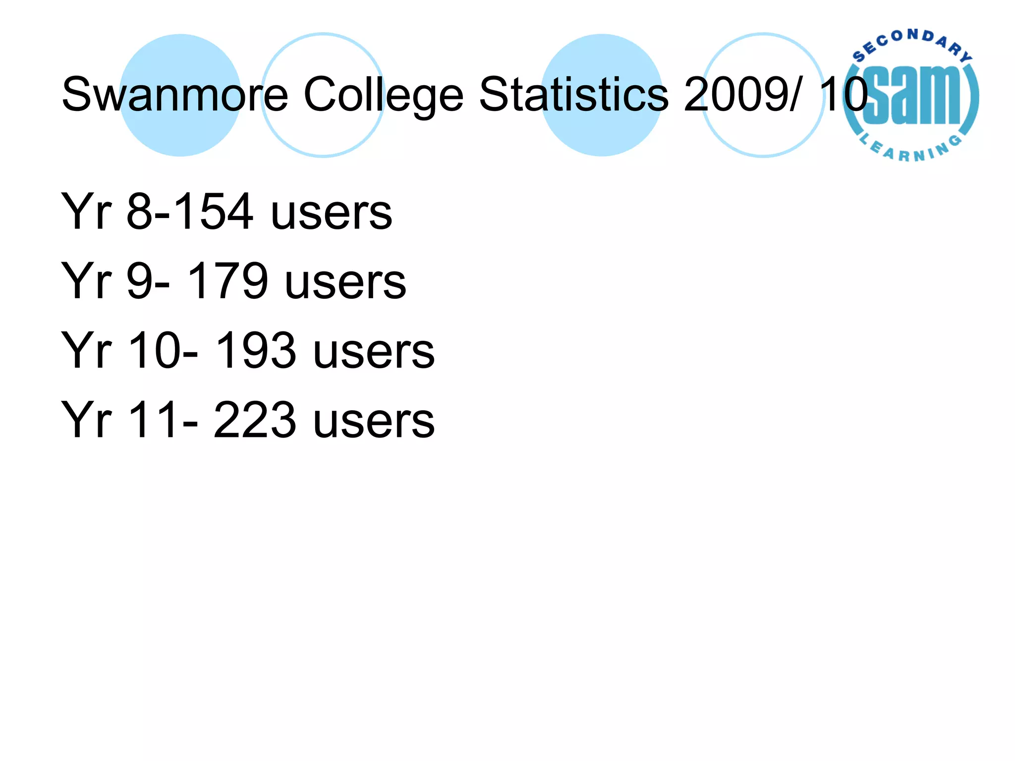 Swanmore College Statistics 2009/ 10 Yr 8-154 users  Yr 9- 179 users Yr 10- 193 users Yr 11- 223 users 