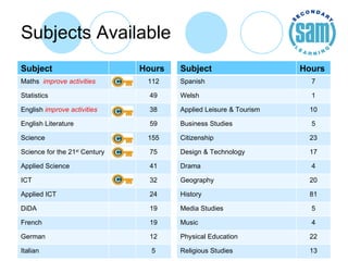 Subjects Available Subject Hours Maths  improve activities 112 Statistics 49 English  improve activities 38 English Literature 59 Science 155 Science for the 21 st  Century 75 Applied Science 41 ICT 32 Applied ICT 24 DiDA 19 French 19 German 12 Italian  5 Subject Hours Spanish 7 Welsh 1 Applied Leisure & Tourism 10 Business Studies 5 Citizenship 23 Design & Technology 17 Drama 4 Geography 20 History 81 Media Studies 5 Music 4 Physical Education 22 Religious Studies 13 