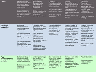 103
-
COPENHAGEN
LIVING
LAB
-
-
9. maj 2010
-
-
-
-
COPENHAGENLIVINGLAB.COM
-
-
-
Faser: Opmærksomhed
Tegn er svære at tolke
uden støtte, og det
bliver en barriere for
tidlig handling
En oversættelse fra
institution til hjem og
omvendt er nødvendig,
hvis der skal handles
på tegnene
Undersøgelse
Der søges faglig
bekræftelse og
genkendelse af
problematik.
Det kan være svært at
finde vej videre til
sekundære.
-Undersøgelseslimbo
Forklaring
For nogle forældre er
forklaringen nøglen til
at komme videre
Der søges bekræftelse
af at man ikke er alene
Redskaber kan give
retning og ro
Indsats
Sceneskifte: det er
hårdt at flytte barnet et
lokalt til et medicinsk
miljø
Dette skift fordrer en
oversættelse for at
holde fokus på det hele
barn
Systemet opleves som
anonymt
Afslutning
Afslutning
Når emindsats er
afsluttet, kan man
stadig opleve et latent
behov for støtte.
- Et behov for
sikkerhed, efterværn
- Behov for afsluttende
handling.
Forældre
strategier:
Almindelige
forældreråd søges
blandt familie og det
civile netværk
Hvis den kompetence
ikke findes der, søger
man til
primærprofessionelle
Hvis primærpersonalet
ikke anerkender
forældrene, bliver vejen
til handling længere
Der søges faglige
genkendelse og støtte
hos især det primære
fagprofessionelle
Ellers søger man
faglige civile
Eller sekundære
fagprofessionelle
-Det kan være svært at
tage det skridt
-eller de skifter
rammerne ud: skifter
institution hvis de ikke
møder genkendelse.
Forklaring søges hos
primærpersonalet
Der søges en
oversættelse for at
være i stand til at
håndtere
problematikken
Forældre trækker på
eksterne aktører, når
forholdet til kommunen
er konfliktfyldt
Uformelle og fleksible
relationer værdsættes
højere end formelle
mødeforløb
Kontinuitet i relationen
skaber tillid og tryghed,
hvilket er vigtigt for
forældrenes oplevede
tryghed og
samarbejdsvilje
Forældre kan opleve
fuld afslutning.
Eller kan opleve at
behovet sidder som en
understrøm.
-Behov for efterværn
-Sikkerhed i at holde
relationen til fagfolk
Behov for afslutning og
delmål.
Behov for afsluttende
handling
Fag
professionelles
praksis:
Der kan være langt fra
opmærksomhed til
handling, hvis andre
fagfolk skal involveres
Det kan være svært at
blive klar på
problematik
Vurdering er kan tage
lang tid blandt
fagprofessionelle
Mister mulighed for
tidlig idnsats – i almen
regi.
- Barnets udvikling
Der er stort behov for
forklaring for at sætte
ind med målrettet
handling. – derfor kan
de sekundære være
meget vigitge at
involvere indenfor et
kort tidsrum
Kan have svært ved at
hjælpe udenfor
institutionen.
Stort behov for
sekundære – der kan
være svære at aktivere
eller overbevise om
problem.
Afsluttende møder
Sundhedsplejersker
Holder kontakten
udover 1 år.
 