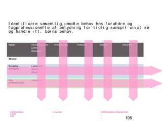 105
-
COPENHAGEN
LIVING
LAB
-
-
9. maj 2010
-
-
-
-
COPENHAGENLIVINGLAB.COM
-
-
-
Faser: Opmærksomhed
Lklklkl
Øæøøæø
Undersøgelse Forklaring Indsats Afslutning
Aktører:
Forældre
strategier:
Lælælælæl
Ælælæl
Ølælæ
Fag
professionelle:
Lælælælæ
I dent i f i cer e væsent l i g umødt e behov hos f or æl dr e og
f agpr of essi onel l e af bet ydni ng f or t i dl i g samspi l om at se
og handl e i f t . bør ns behov.
 