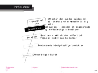 -
COPENHAGEN
LIVING
LAB
-
-
9. maj 2010
-
-
-
-
COPENHAGENLIVINGLAB.COM
-
-
-
129
VÆRDIHIERAKI
Commodi t i es
Goods
Ser vi ces
Exper i ence
Tr ansf or mat
i on
Ombyt t el i ge r åvar er
Pr oducer ede håndgr i bel i ge pr odukt er
Ser vi ces – akt i vi t et er udf ør t på
vegne af i ndi vi duel l e kunder
Opl evel ser – per sonl i gt engager ende
og mi ndevær di ge si t uat i oner
Ef f ekt er der gui der kunden t i l
at f or andr e en di mensi on af si g
sel v
 