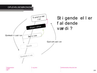 -
COPENHAGEN
LIVING
LAB
-
-
9. maj 2010
-
-
-
-
COPENHAGENLIVINGLAB.COM
-
-
-
130
OPLEVELSESØKONOMI
St i gende el l er
f al dende
vær di ?
Commodi t i es
Goods
Ser vi ces
Exper i ence
Tr ansf or mat
i on
Commodi t i zat i on
Cust omi zat i on
 