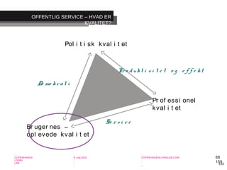 -
COPENHAGEN
LIVING
LAB
-
-
9. maj 2010
-
-
-
-
COPENHAGENLIVINGLAB.COM
-
-
-
133
OFFENTLIG SERVICE – HVAD ER
KVALITET?
Br uger nes –
opl evede kval i t et
Pol i t i sk kval i t et
Pr of essi onel
kval i t et
Pr o d ukt i v i t e t o g e f f e kt
Se r v i c e
De mo kr a t i
68
159
 