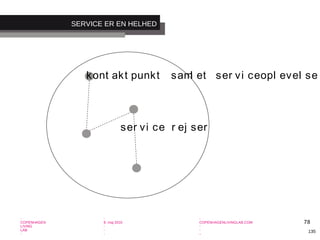 -
COPENHAGEN
LIVING
LAB
-
-
9. maj 2010
-
-
-
-
COPENHAGENLIVINGLAB.COM
-
-
-
135
SERVICE ER EN HELHED
kont akt punkt
ser vi ce r ej ser
saml et ser vi ceopl evel se
78
 