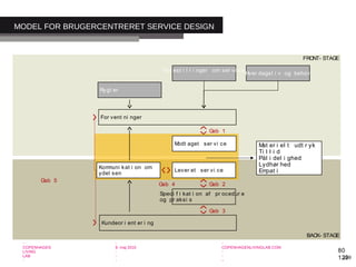 -
COPENHAGEN
LIVING
LAB
-
-
9. maj 2010
-
-
-
-
COPENHAGENLIVINGLAB.COM
-
-
-
139
Hver dagsl i v og behov
For vent ni nger
Rygt er
Modt aget ser vi ce
Lever et ser vi ce
Speci f i kat i on af pr ocedur e
og pr aksi s
Kundeor i ent er i ng
Gab 5
Gab 3
Gab 4 Gab 2
Gab 1
FRONT- STAGE
BACK- STAGE
Kommuni kat i on om
ydel sen
For est i l l i nger om ser vi ce
Mat er i el t udt r yk
Ti l l i d
Pål i del i ghed
Lydhør hed
Empat i
MODEL FOR BRUGERCENTRERET SERVICE DESIGN
80
129
 