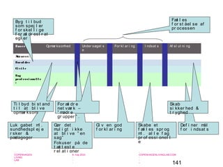 141
-
COPENHAGEN
LIVING
LAB
-
-
9. maj 2010
-
-
-
-
COPENHAGENLIVINGLAB.COM
-
-
-
Faser: Opmær ksomhed Under søgel s
e
For kl ar i ng I ndsat s Af sl ut ni ng
Akt ører:
Foræl dre
Ci vi l e
Fag
prof essi onel l e
:
Luk gabet ml .
sundhedspl ej e
r sker &
pædagoger
Ti l byd bi st and
t i l at bl i ve
opmær ksom
Gi v en god
f or kl ar i ng
Skabe et
f æl l es spr og
ml . al l e f ag
pr of essi onel l
e
Def i ner mål
f or i ndsat s
Gør det
mul i gt i kke
at bl i ve ” en
sag”
Fokuser på de
t æt t est e
r el at i oner
For æl dr e
net vær k –
” mødr e
gr upper ” .
Byg t i l bud
som spej l er
f or skel l i ge
f or æl dr est r at
egi er
Skab
si kker hed &
t r yghed
Fæl l es
f or st åel se af
pr ocessen
 