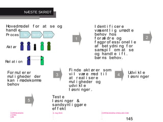 145
-
COPENHAGEN
LIVING
LAB
-
-
9. maj 2010
-
-
-
-
COPENHAGENLIVINGLAB.COM
-
-
-
I dent i f i cer e
væsent l i g umødt e
behov hos
f or æl dr e og
f agpr of essi onel l e
af bet ydni ng f or
samspi l om at se
og handl e i f t .
bør ns behov.
NÆSTE SKRIDT
1 2
3
Se Handl e Vur der e
♀♂
Hovedmodel f or at se og
handl e:
Pr oces
Akt ør
Rel at i on
For mul er er
mul i gheder der
kan i mødekomme
behov
Fi nde akt ør er som
vi l vær e med t i l
at r eal i ser e
mul i gheder og
udvi kl e
l øsni nger .
4
Udvi kl e
l øsni nger
Test e
l øsni nger &
sandsynl i ggør e
ef f ekt
5
 