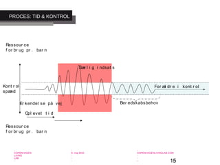 15
-
COPENHAGEN
LIVING
LAB
-
-
9. maj 2010
-
-
-
-
COPENHAGENLIVINGLAB.COM
-
-
-
For æl dr e i kont r ol
Sær l i g i ndsat s
Ber edskabsbehov
Ressour ce
f or br ug pr . bar n
Er kendel se på vej
Opl evet t i d
Kont r ol
spænd
PROCES: TID & KONTROL
Ressour ce
f or br ug pr . bar n
 