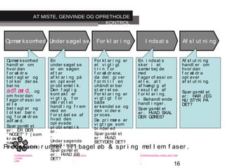 16
-
COPENHAGEN
LIVING
LAB
-
-
9. maj 2010
-
-
-
-
COPENHAGENLIVINGLAB.COM
-
-
-
Opmær ksomhed Under søgel se For kl ar i ng I ndsat s Af sl ut ni ng
AT MISTE, GENVINDE OG OPRETHOLDE
KONTROL
Opmær ksomhed
handl er om
hvor dan
f or æl dr e
bet r agt er og
t ol ker der es
bar ns
adf ær d, og
om hvor dan
f agpr of essi on
el l e
bet r agt er og
t ol ker bør n
og f or æl dr es
adf ær d.
Spør gsmål et
er : ER DER
” NOGET” ? ( som
kr æver
nær mer e
under søgel se)
En
under søgel se
er en søgen
ef t er
af kl ar i ng på
en opl evet
pr obl emat i k.
Den f agl i g
kont akt er
vi gt i g, f or
mål r et t et
handl i ng f r em
mod en
f or st åel se af
hvad den
opl evede
pr obl emat i k
er .
-
Under søgende
handl i nger .
Spør gsmål et
er : HVAD ER
DET?
For kl ar i ng er
et vi gt i gt
t r i n f or
f or æl dr ene,
da det gi ver
f or m t i l en
uhåndt er bar
st ør r el se.
For kl ar i ng er
vi gt i gt f or
både
er kendel se og
den vi der e
pr oces.
De pr i mær e er
vi gt i ge som
bi ndel ed
Spør gsmål et
er : HVAD
BETYDER DET?
En i ndsat s
sker i et
samar bej de
med
f agpr of essi on
el l e, al t
af hængi g af
r esul t at af
f or kl ar i ng.
- Behandl ende
handl i nger .
Spør gsmål et
er : HVAD SKAL
DER GØRES?
Af sl ut ni ng
handl er om
hvor dan
f or æl dr e
opl ever
af sl ut ni ng.
Spør gsmål et
er : HAR JEG
NU STYR PÅ
DET?
Pr ocessen r ummer t i l bagel øb & spr i ng mel l em f aser .
 