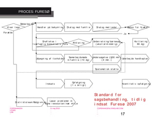 17
-
COPENHAGEN
LIVING
LAB
-
-
9. maj 2010
-
-
-
-
COPENHAGENLIVINGLAB.COM
-
-
-
Vi ser t egn Handl er på bekymr i ng
Medar bej der
For æl de
Di al og med f ami l i e Behov f or hj æl p?
Ja
Dr øf t el se i
t vær f agl i g konsul t at i v f or a
Af kl ar i ng
Under r et ni ng/ bør nesag
( akut / al mi ndel i g)
Di st r i kt st eam Rådgi vni ng
Udpegni ng af t ovhol der
St andar d f or
sagsbehandl i ng, t i dl i g
i ndsat Fur esø 2007
Udar bej de handl epl an
Di al og med Leder
Under søgel se ( §50 mm. )
( 4 mdr . )
Syst emat i sk st øt t e
Samar bej dsmøde
m f ami l i e ( 10 dg)
I ndsat s
Løser pr obl emet m.
egne r essour cer / nær mi l j ø
Opf øl gni ng
( 1 x år l i gt )
Kvi t t er i ng
86 dg)
Kvant i t at i v opf øl gni ng
PROCES: FURESØ
 