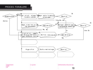 18
-
COPENHAGEN
LIVING
LAB
-
-
9. maj 2010
-
-
-
-
COPENHAGENLIVINGLAB.COM
-
-
-
Opmær ksomhed
Ki gge i nd ad - af søge egen
f or æl dr e adf ær d
Egen
Andr es
Søger andr e f or æl dr es
er f ar i nger
Resul t at
Ok
I kke Ok
Søger vi den hos pr i mær
Fag per sonal e
Bekr æf t el se
Ja
Modt ager anbef al i nger &
I gangsæt t er handl i ng
Resul t at
Fr ust r at i on – søger
bekr æf t el se hos andr e –
f . eks. kommunen cent r al t
Ok
I kke Ok
Ski f t er i nst i t ut i on Bekr æf t el se
Ja
Nej
Ki gge ef t er Dr øf t e med kol l eger Resul t at
Nej
PROCES: FORÆLDRE …
 