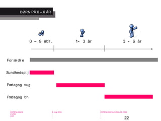 22
-
COPENHAGEN
LIVING
LAB
-
-
9. maj 2010
-
-
-
-
COPENHAGENLIVINGLAB.COM
-
-
-
0 – 9 mdr . 1- 3 år 3 - 6 år
For æl dr e
Sundhedspl j
Pædagog vug
Pædagog bh
BØRN PÅ 0 – 6 ÅR
 