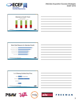 Attendee Acquisition Success Strategies
ECEF 2016
3
Attendance Growth Trend
8%
3%
7% 10%
37%
32%
35% 32%
55%
65%
58% 58%
2013 2014 2015 2016
Number of Attendees
Decreasing Stay the Same Growing
2016 ECEF Pulse
Most Cited Reasons for Attendee Growth
47%
48%
51%
60%
67%
More Exhibitors
Improved Email Content
Used More Social Media
Better Marketing Campaign
Improved Email Targeting
2016 Benchmarks & Trends in Attendee Acquisition
1 in 5 Raising Exhibits-Only Price
17%
1%
62%
20%
Free
Decreased
Stay the Same
Increase 12% Average Price Rise
2016 Benchmarks & Trends in Attendee Acquisition
 