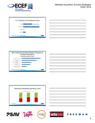 Attendee Acquisition Success Strategies
ECEF 2016
4
1 in 3 Raising Full Conference Price
2016 Benchmarks & Trends in Attendee Acquisition
9%
1%
58%
32%
Not Offered
Decreased
Stay the Same
Increase 8% Average Price Rise
86% Implementing New Exhibitor Programs to
Increase Attendance
12%
21%
23%
37%
47%
Incentivizing Exhibitors to
Share Their Lists
Incentivizing Exhibitors to Co-
Promote
Facilitating Exhibitor-Prospect
Meetings
Increasing Presentations by
Exhibitors
Free/Discounted Passes
2016 Benchmarks & Trends in Attendee Acquisition
5 Most Widely Implemented Programs
Attendance Marketing Spending Trend
5% 6% 2%
33%
43% 45%
62%
51% 53%
2014 2015 2016
Decreased Remained the Same Increased
2016 ECEF Pulse
 