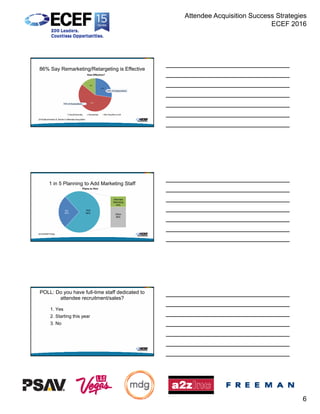 Attendee Acquisition Success Strategies
ECEF 2016
6
86% Say Remarketing/Retargeting is Effective
2016 Benchmarks & Trends in Attendee Acquisition
27%
57%
14%
How Effective?
Very/Extremely Somewhat Not Very/Not at All
24% of Independents
72% of Associations
1 in 5 Planning to Add Marketing Staff
2016 ECEF Pulse
NO
36%
YES
64%
Attendee
Marketing
34%
Other
66%
Plans to Hire
POLL: Do you have full-time staff dedicated to
attendee recruitment/sales?
1. Yes
2. Starting this year
3. No
 